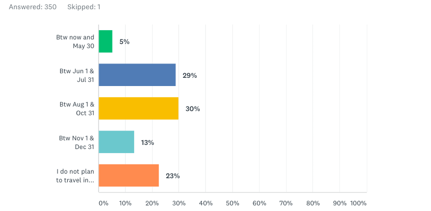 Family Travel Survey Results: When Do Families Plan To Travel Again?
