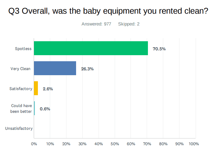 Babyquip'S Annual Customer Survey